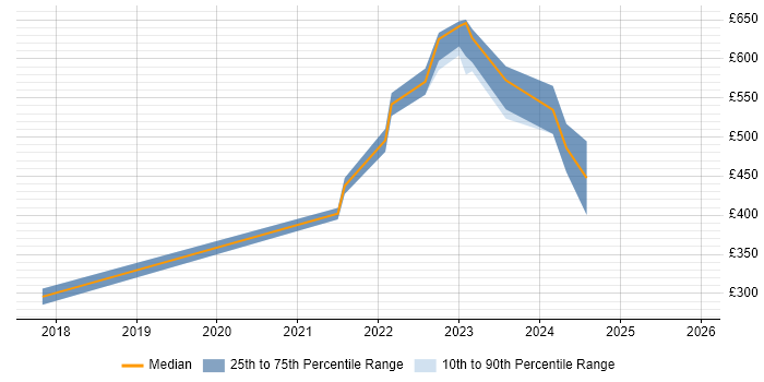 Contractor daily rate distribution trend for jobs in Sheffield citing Value Proposition