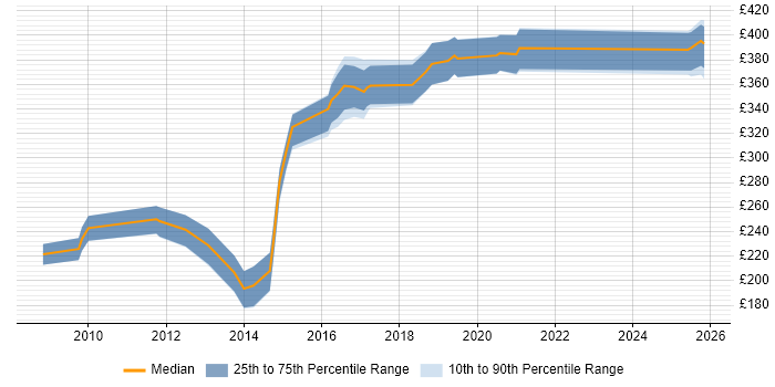 Contractor daily rate distribution trend for jobs in Sheffield citing VBA