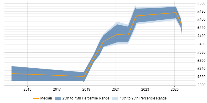 Contractor daily rate distribution trend for jobs in Sheffield citing vCenter Server