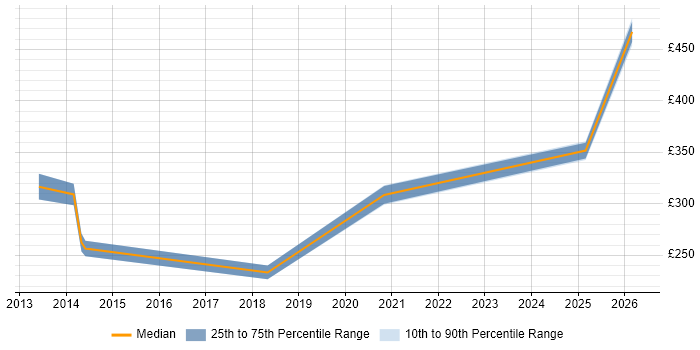 Contractor daily rate distribution trend for jobs in Sheffield citing Veeam