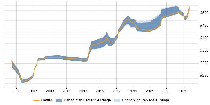 Contractor daily rate distribution trend for jobs in Sheffield citing Veritas