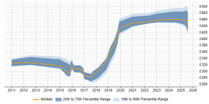 Contractor daily rate distribution trend for jobs in Sheffield citing Virtual Machines Contractor daily rate distribution trend for jobs in Sheffield citing Virtual Machines