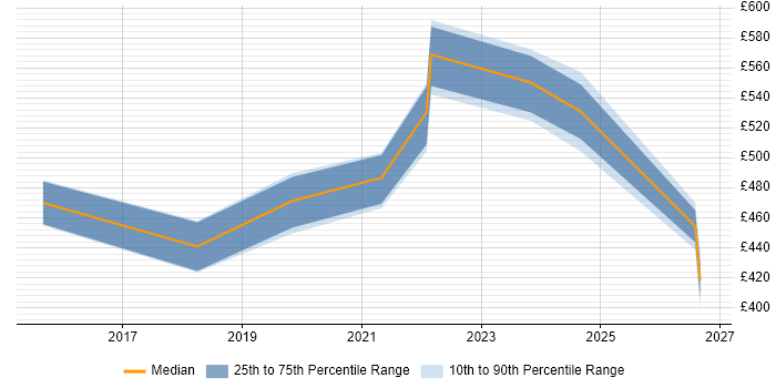Contractor daily rate distribution trend for jobs in Sheffield citing Virtual Private Cloud