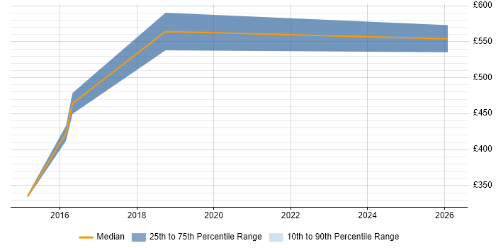Contractor daily rate distribution trend for jobs in Sheffield citing Virtual Team Management