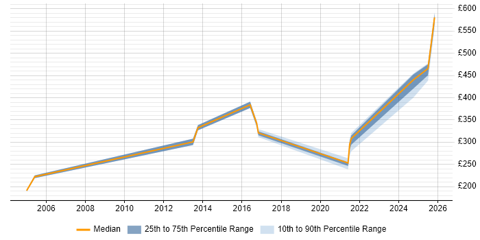 Contractor daily rate distribution trend for jobs in Sheffield citing VMS