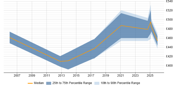 Contractor daily rate distribution trend for jobs in Sheffield citing VMware Certified Professional (VCP)