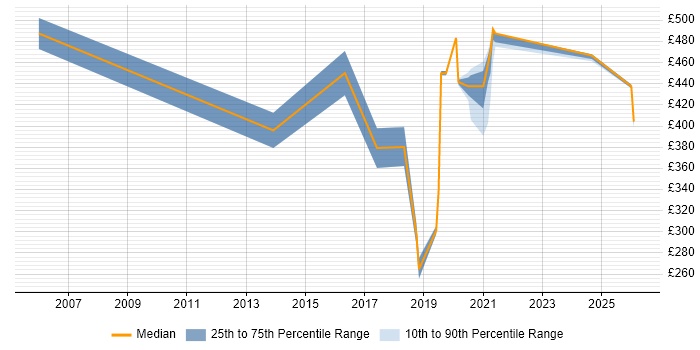 Contractor daily rate distribution trend for VMware Engineer job vacancies in Sheffield