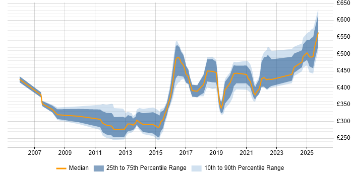 Contractor daily rate distribution trend for jobs in Sheffield citing VMware Infrastructure