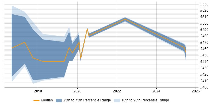Contractor daily rate distribution trend for jobs in Sheffield citing VMware NSX