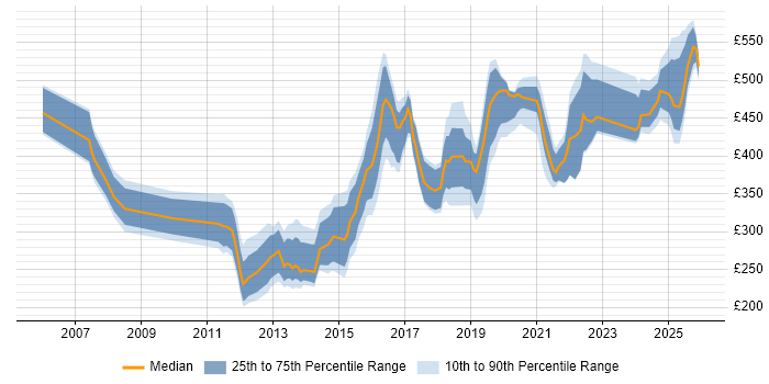 Contractor daily rate distribution trend for jobs in Sheffield citing VMware