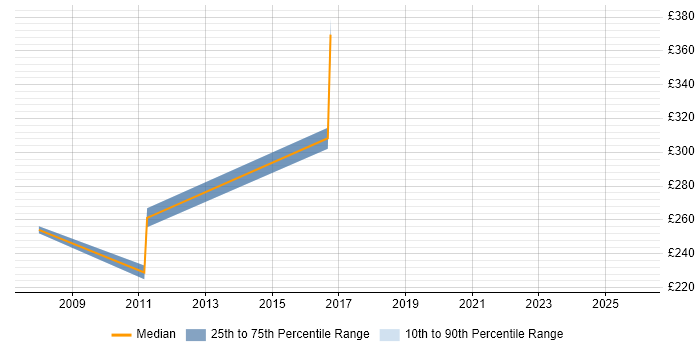 Contractor daily rate distribution trend for Voice Engineer job vacancies in Sheffield
