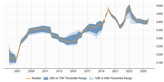Contractor daily rate distribution trend for jobs in Sheffield citing VPN