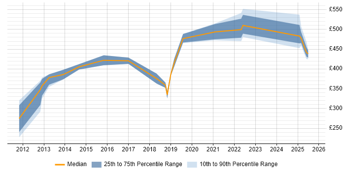 Contractor daily rate distribution trend for jobs in Sheffield citing vSphere
