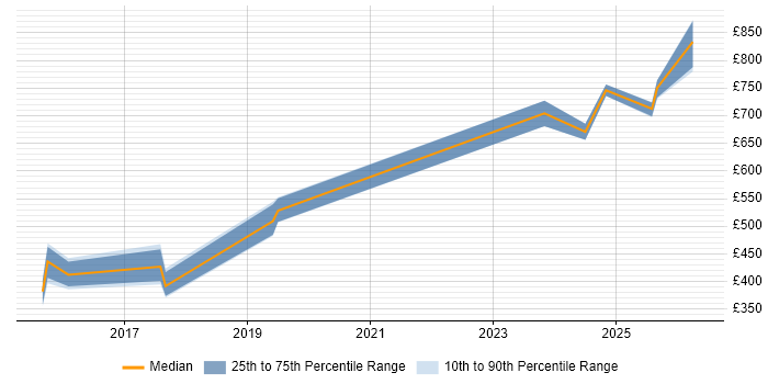Contractor daily rate distribution trend for jobs in Sheffield citing Vulnerability Assessment