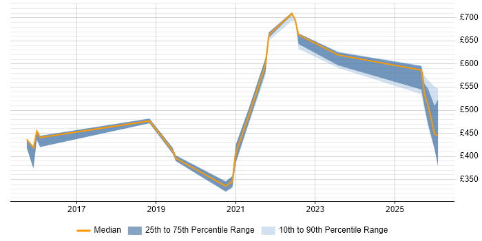Contractor daily rate distribution trend for jobs in Sheffield citing Vulnerability Management