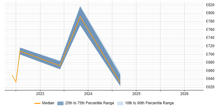 Contractor daily rate distribution trend for jobs in Sheffield citing Vulnerability Remediation