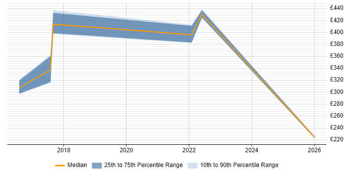 Contractor daily rate distribution trend for jobs in Sheffield citing Vulnerability Scanning