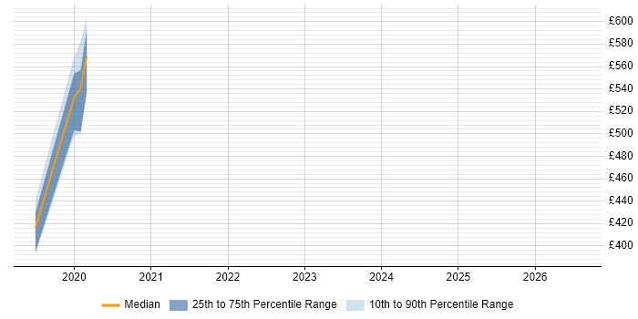 Contractor daily rate distribution trend for jobs in Sheffield citing VXLAN