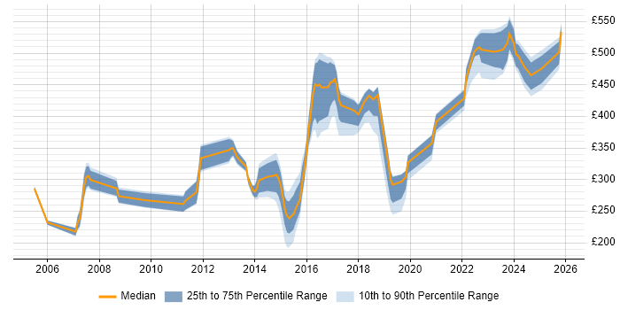 Contractor daily rate distribution trend for jobs in Sheffield citing WAN