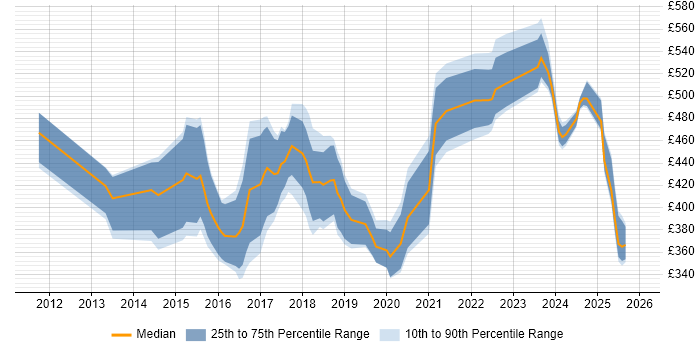 Contractor daily rate distribution trend for jobs in Sheffield citing Waterfall