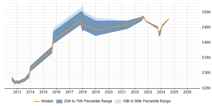 Contractor daily rate distribution trend for jobs in Sheffield citing WCAG