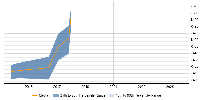 Contractor daily rate distribution trend for jobs in Sheffield citing Wealth Management