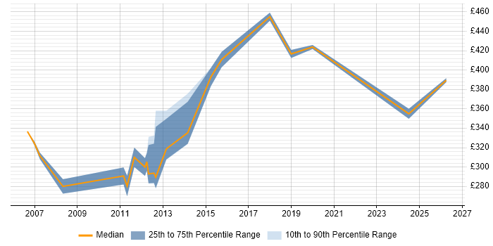 Contractor daily rate distribution trend for jobs in Sheffield citing Web Application Development