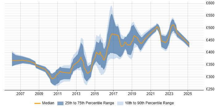 Contractor daily rate distribution trend for jobs in Sheffield citing Web Services