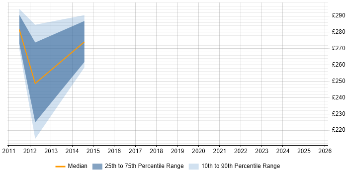 Contractor daily rate distribution trend for jobs in Sheffield citing Web Testing