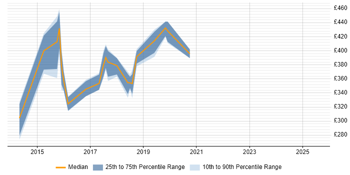 Contractor daily rate distribution trend for jobs in Sheffield citing WebDriver