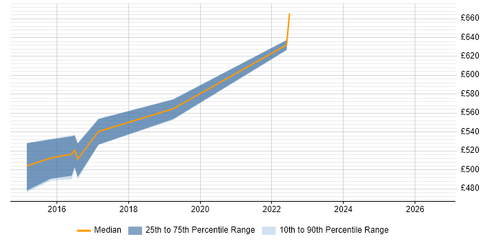 Contractor daily rate distribution trend for jobs in Sheffield citing WebLogic Portal
