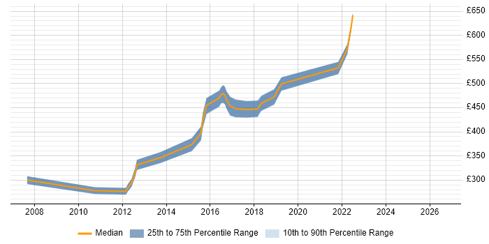 Contractor daily rate distribution trend for jobs in Sheffield citing WebLogic