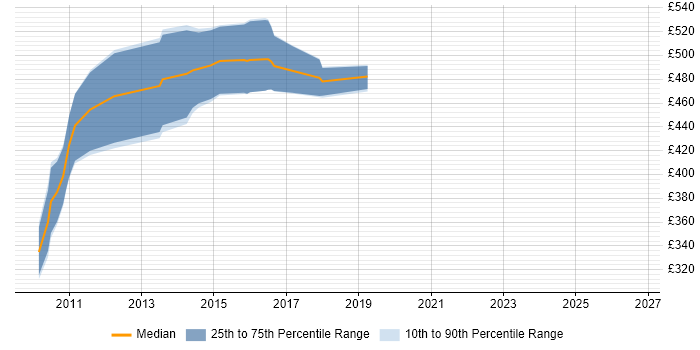 Contractor daily rate distribution trend for jobs in Sheffield citing WebSphere Portal