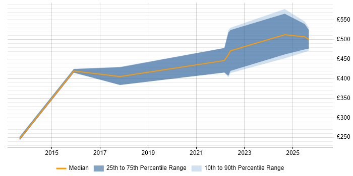 Contractor daily rate distribution trend for jobs in Sheffield citing WFM