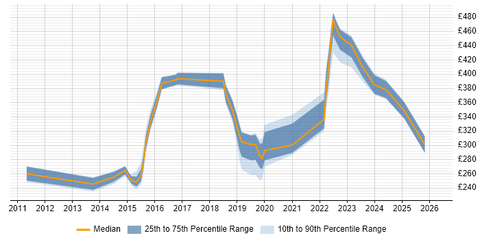 Contractor daily rate distribution trend for jobs in Sheffield citing Wi-Fi