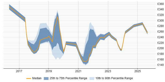 Contractor daily rate distribution trend for jobs in Sheffield citing Windows 10
