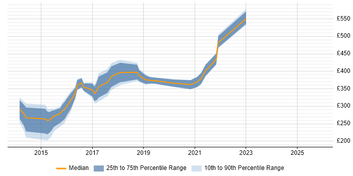Contractor daily rate distribution trend for jobs in Sheffield citing Windows Server 2012