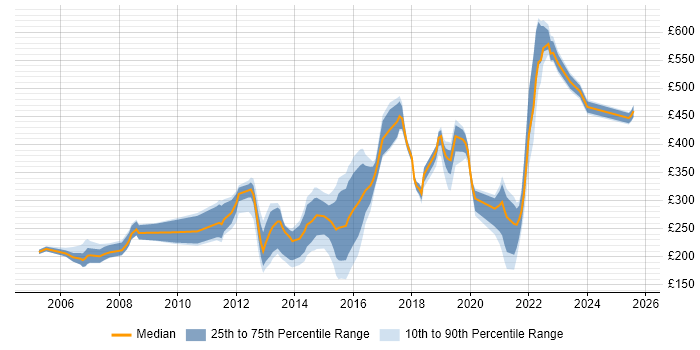 Contractor daily rate distribution trend for jobs in Sheffield citing Windows Server Contractor daily rate distribution trend for jobs in Sheffield citing Windows Server