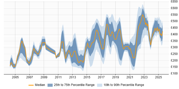 Contractor daily rate distribution trend for jobs in Sheffield citing Windows
