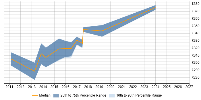 Contractor daily rate distribution trend for jobs in Sheffield citing WinForms