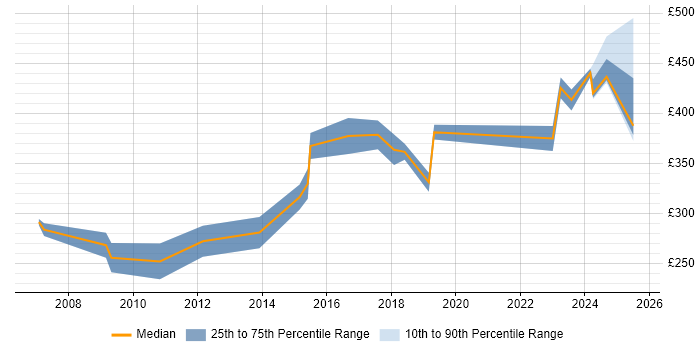 Contractor daily rate distribution trend for jobs in Sheffield citing Wireframes Contractor daily rate distribution trend for jobs in Sheffield citing Wireframes