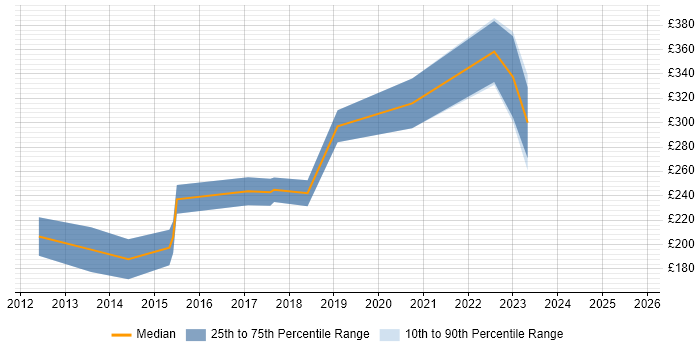 Contractor daily rate distribution trend for jobs in Sheffield citing WordPress