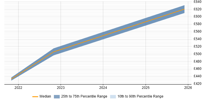 Contractor daily rate distribution trend for jobs in Sheffield citing Workday