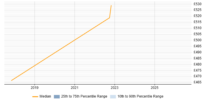 Contractor daily rate distribution trend for jobs in Sheffield citing Workload Management