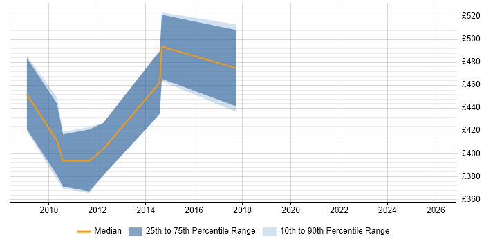Contractor daily rate distribution trend for jobs in Sheffield citing X++