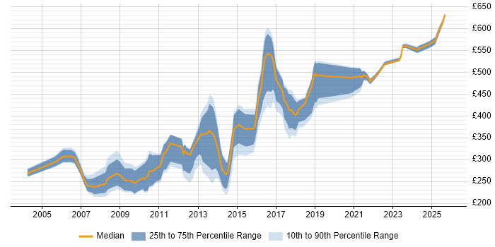 Contractor daily rate distribution trend for jobs in Sheffield citing XML
