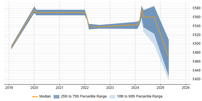 Contractor daily rate distribution trend for jobs in Sheffield citing YAML