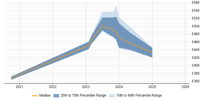Contractor daily rate distribution trend for z/OS Systems Programmer job vacancies in Sheffield