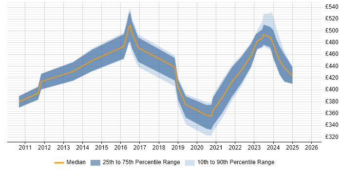 Contractor daily rate distribution trend for jobs in Sheffield citing zOS