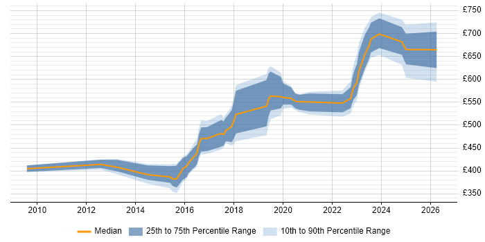 Contractor daily rate distribution trend for jobs in South Yorkshire citing SIEM